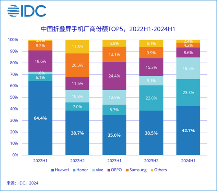 华为独占中国折叠屏手机市场42.7%份额，小米未进前五-第1张图片-科技快讯
