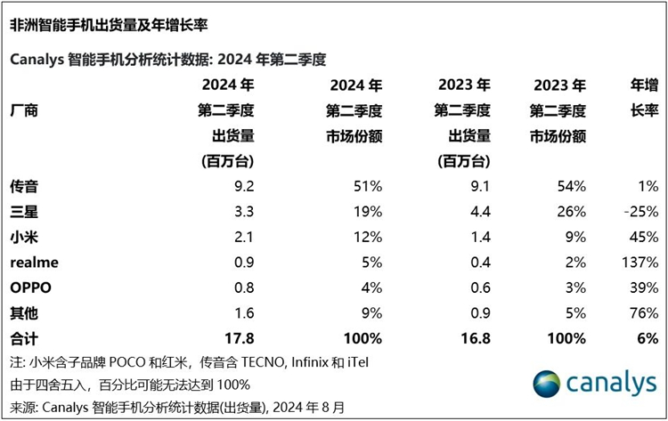 非洲手机市场调研：小米崛起，三星暴跌，功能机仍有过半份额-第1张图片-科技快讯