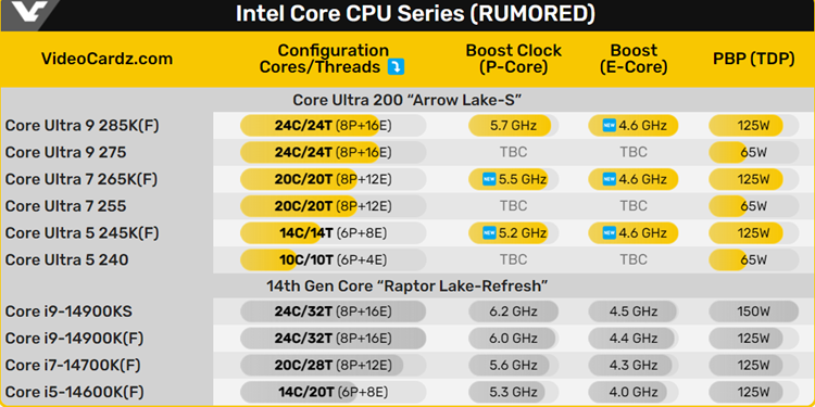 英特尔酷睿Ultra 200K处理器曝光：P核更高5.7GHz，频率被砍-第2张图片-科技快讯