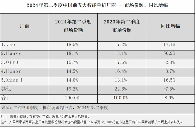 第二季度智能手机市场份额排名公布，vivo稳定之一，苹果成为Others-第2张图片-科技快讯