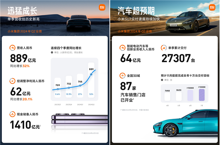 小米公布Q2财报：SU7交付27307台，手机出货量4220万台-第1张图片-科技快讯