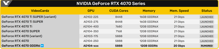美光翻大车：英伟达RTX 4070显卡被迫采用GDDR6显存-第2张图片-科技快讯