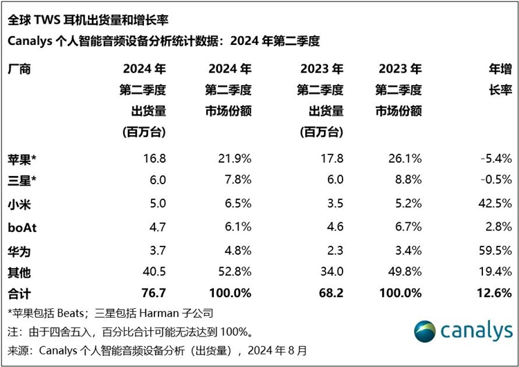 小米之一，华为第二，苹果第三，国内TWS市场排名出炉-第2张图片-科技快讯