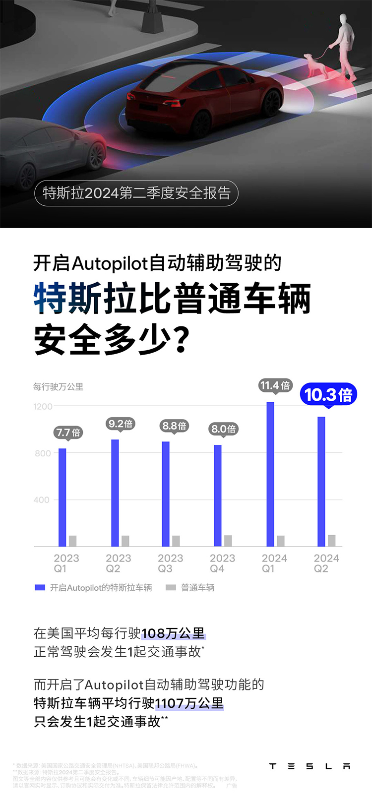 辅助驾驶更安全？特斯拉安全报告显示，开启AP后比普通车安全约10倍-第1张图片-科技快讯