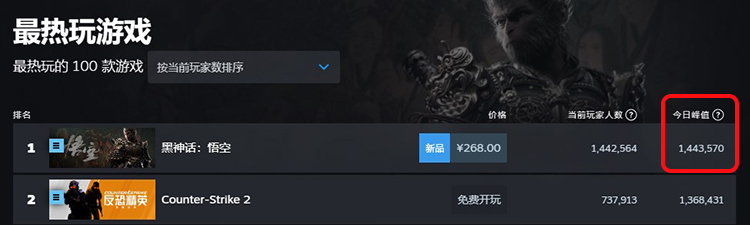 历经磨难又如何！《黑神话：悟空》开游首日同时在线高达百万人-第1张图片-科技快讯