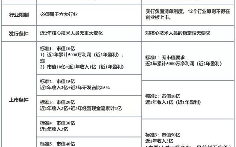 A股上市和科创板上市哪个难-第1张图片-金银屋