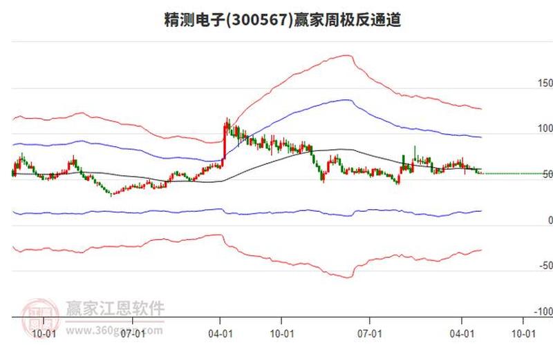 300567精测电子股价五年内变化趋势-第1张图片-金银屋