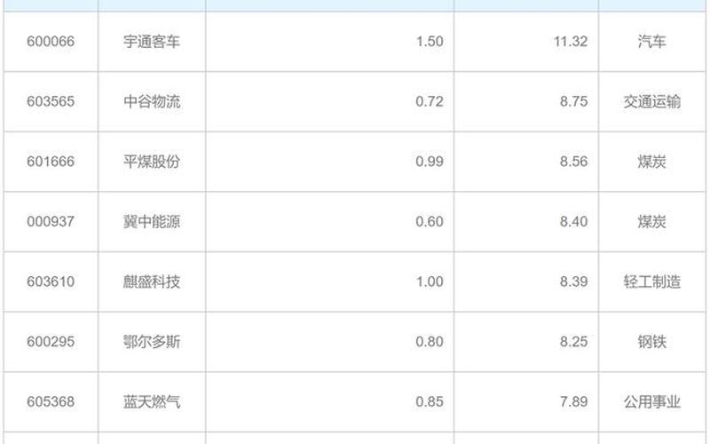 各行各业高股息，当前股息率高的公司有哪些-第1张图片-金银屋