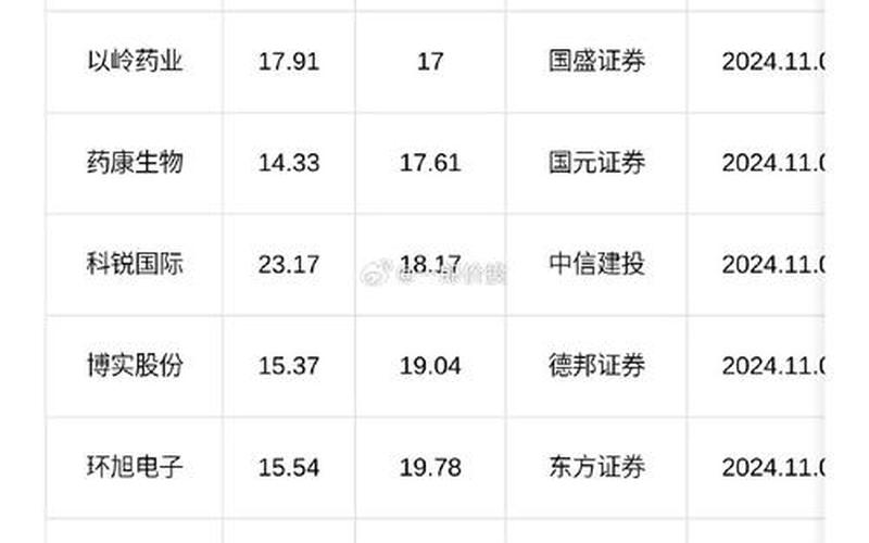 机构评级，机构评级买入-第1张图片-金银屋