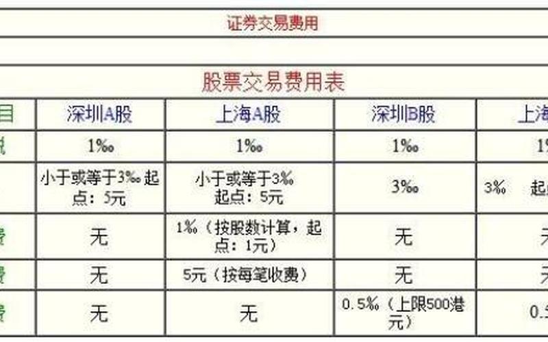 A股交易一次的费用-第1张图片-金银屋