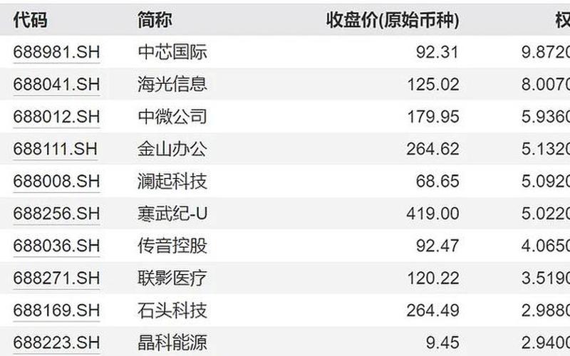 科创板中的优质配资炒股配资 科创 50 龙头股前十名-第1张图片-金银屋 科创板中的优质配资炒股配资 科创 50 龙头股前十名-第1张图片-金银屋