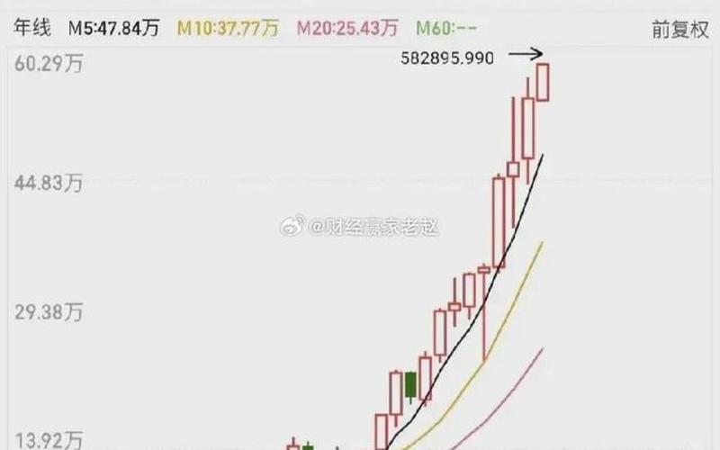 股价最高的股票-第1张图片-金银屋