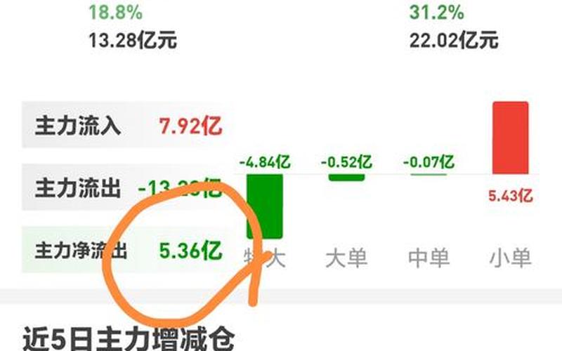 股票资金流红色和绿色(股票却在跌)-第1张图片-金银屋 股票资金流红色和绿色(股票却在跌)-第1张图片-金银屋