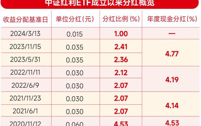 红利ETF每年分红收益率-第1张图片-金银屋