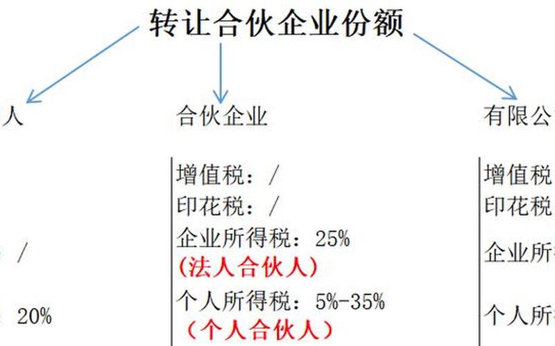 投资类有限合伙企业税收 有限合伙企业要交增值税吗-第1张图片-金银屋 投资类有限合伙企业税收 有限合伙企业要交增值税吗-第1张图片-金银屋