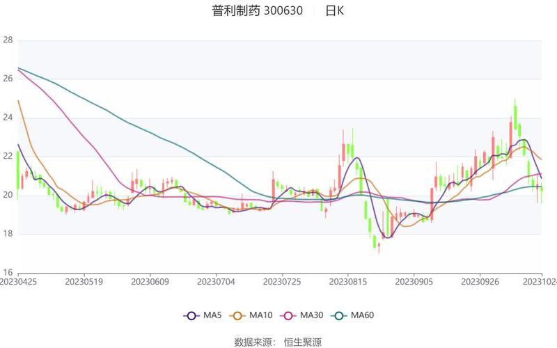 300630普利制药实盘配资走势-第1张图片-金银屋 300630普利制药实盘配资走势-第1张图片-金银屋
