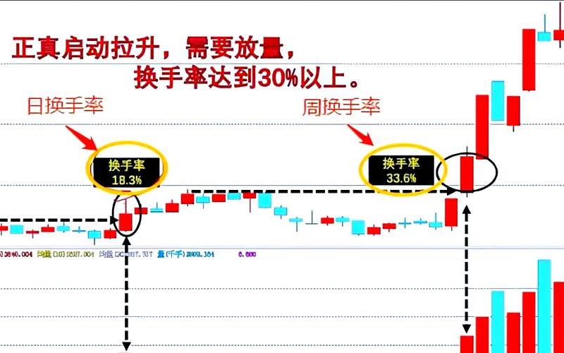 换手率最佳买入法-第1张图片-金银屋