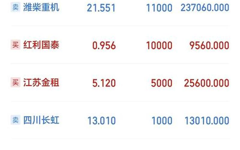 股票卖一和买一价格相差大-第1张图片-金银屋