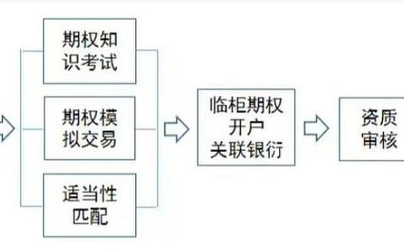 股票期权交易开户要求-第1张图片-金银屋