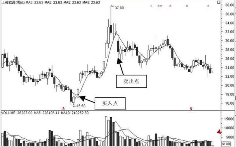 如何看周线？周线图怎样把握走势？-第1张图片-金银屋