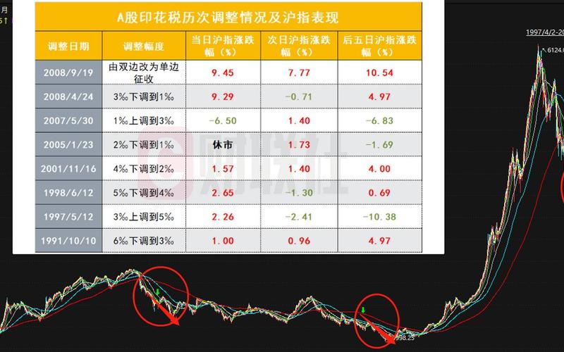 下调印花税股市的表现-第1张图片-金银屋 下调印花税股市的表现-第1张图片-金银屋