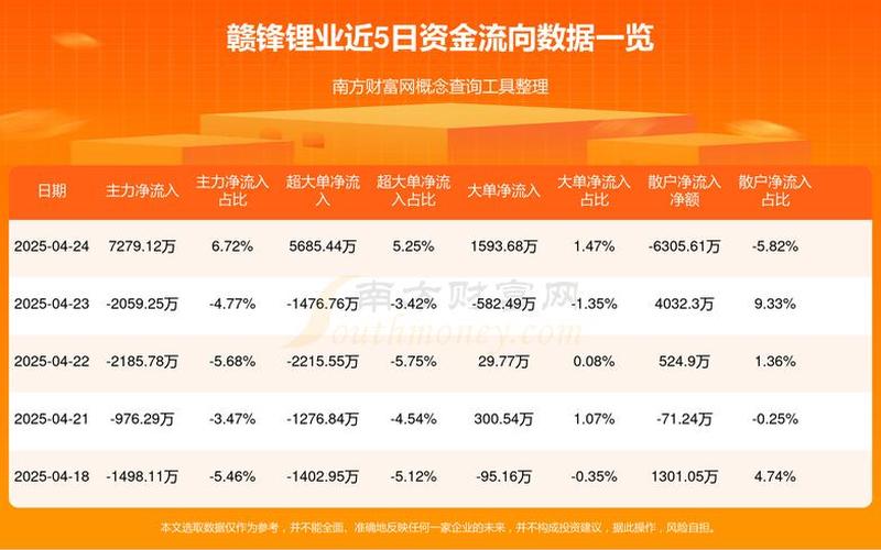 赣锋锂业配资炒股配资预测 002460赣锋锂业资金流入-第1张图片-金银屋