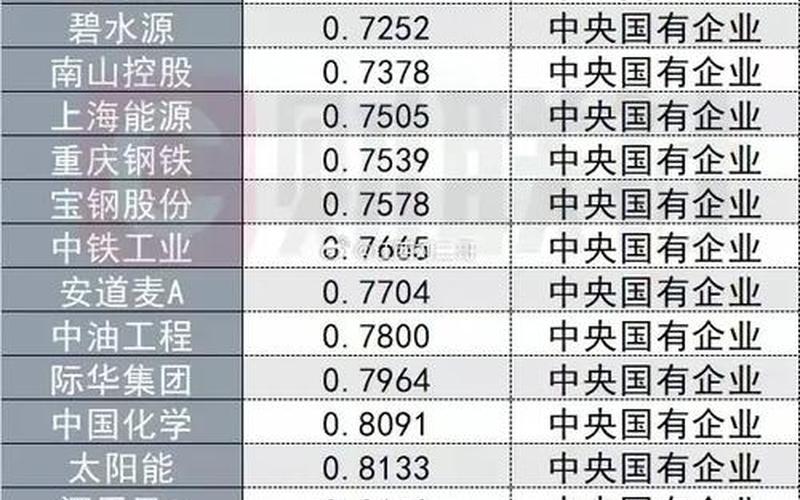 市净率最低（市净率小于1的股票排名）-第1张图片-金银屋