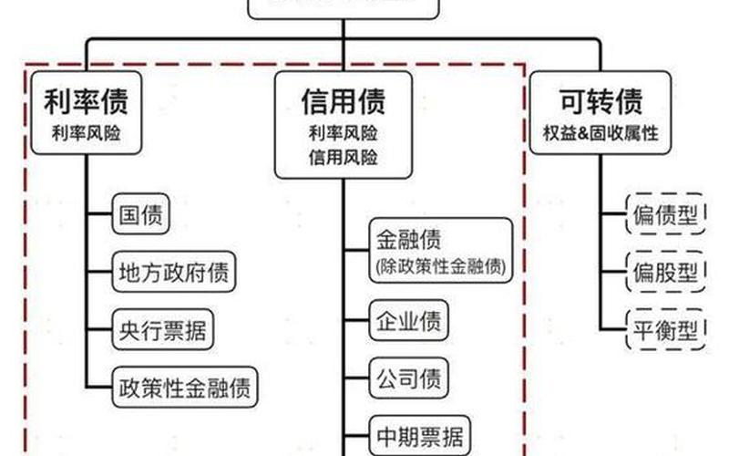 配资炒股配资和债券的含义及其区别 债券基金会亏本吗-第1张图片-金银屋