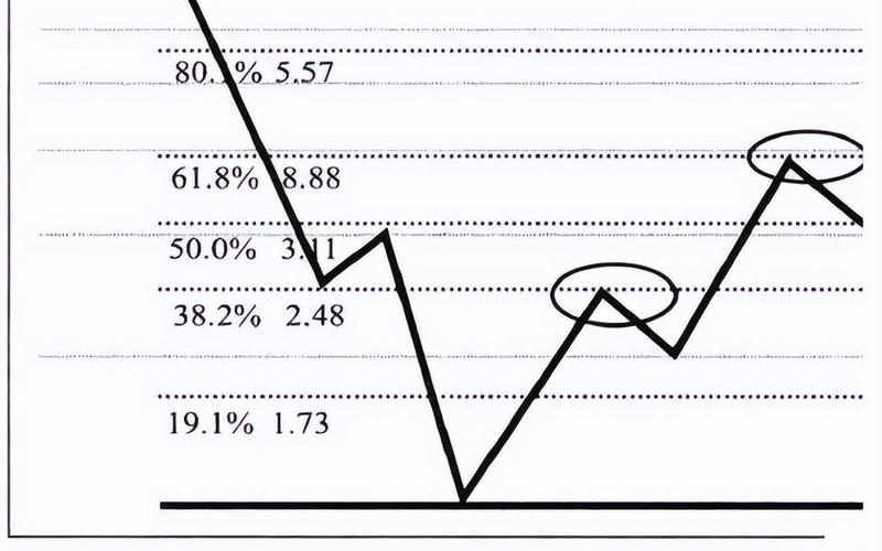 股市常用黄金分割线-第1张图片-金银屋