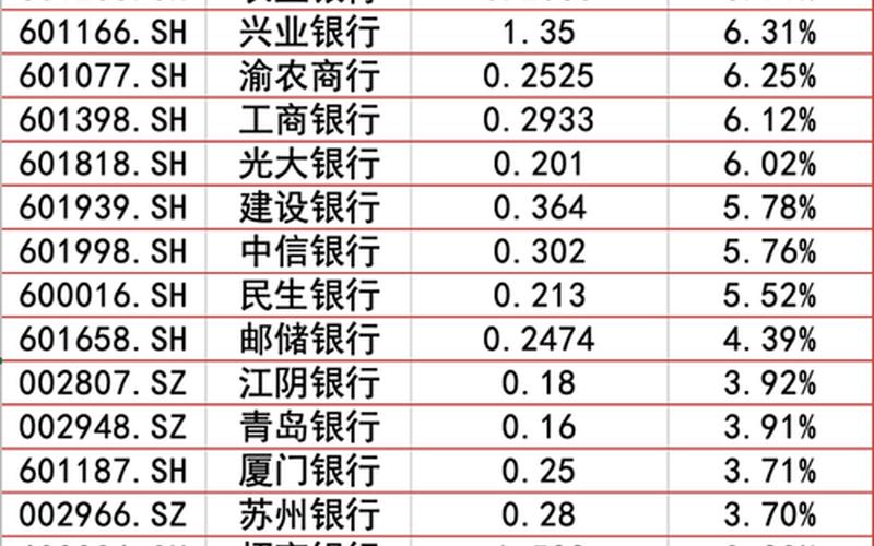 股息率排行股票银行，股息率TOP50-第1张图片-金银屋