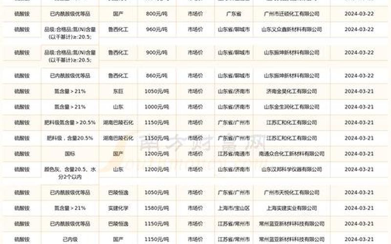 硫酸铵价格,硫酸铵价格行情最新价格-第1张图片-金银屋 硫酸铵价格,硫酸铵价格行情最新价格-第1张图片-金银屋