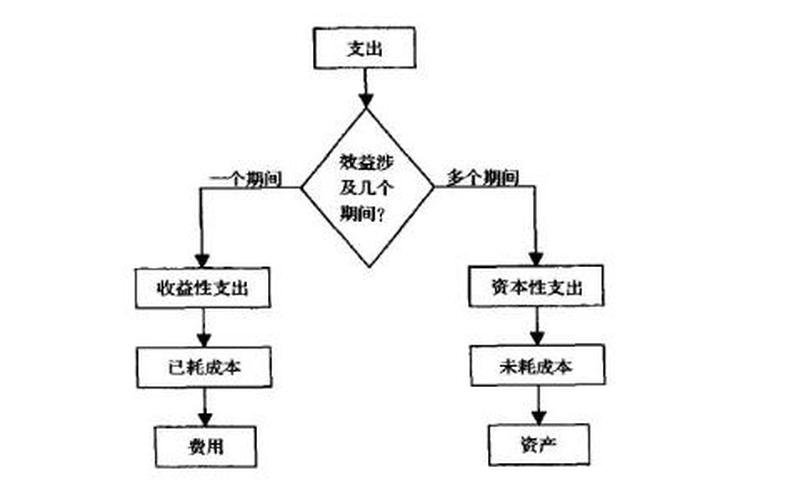 收益性支出与资本性支出-第1张图片-金银屋 收益性支出与资本性支出-第1张图片-金银屋