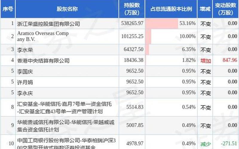 荣盛石化股息分红,荣盛石化调整80亿股票发行方案-第1张图片-金银屋 荣盛石化股息分红,荣盛石化调整80亿股票发行方案-第1张图片-金银屋