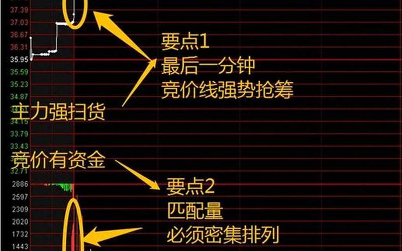 一字板集合竞价买入技巧-第1张图片-金银屋 一字板集合竞价买入技巧-第1张图片-金银屋