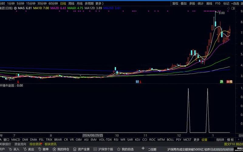 海豚股票趋势低点指标-第1张图片-金银屋