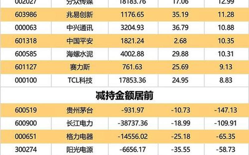 外资北向资金增持个股-第1张图片-金银屋