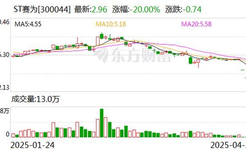ST股龙虎榜上榜条件 新规什么情况下会被ST-第1张图片-金银屋 ST股龙虎榜上榜条件 新规什么情况下会被ST-第1张图片-金银屋