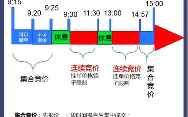 股票集合竞价买卖规则时间原则-第1张图片-金银屋