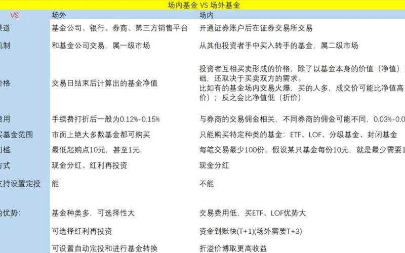 偏股型和偏债型基金（场内基金和场外基金的交易方式）-第1张图片-金银屋