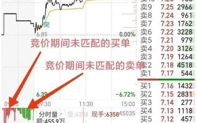 股市集合竞价知识技巧-第1张图片-金银屋