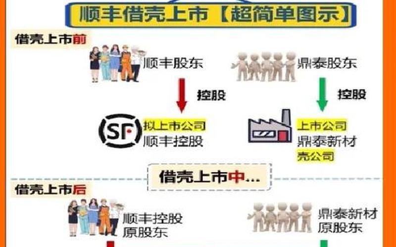 顺丰借壳上市的配资炒股配资-第1张图片-金银屋 顺丰借壳上市的配资炒股配资-第1张图片-金银屋