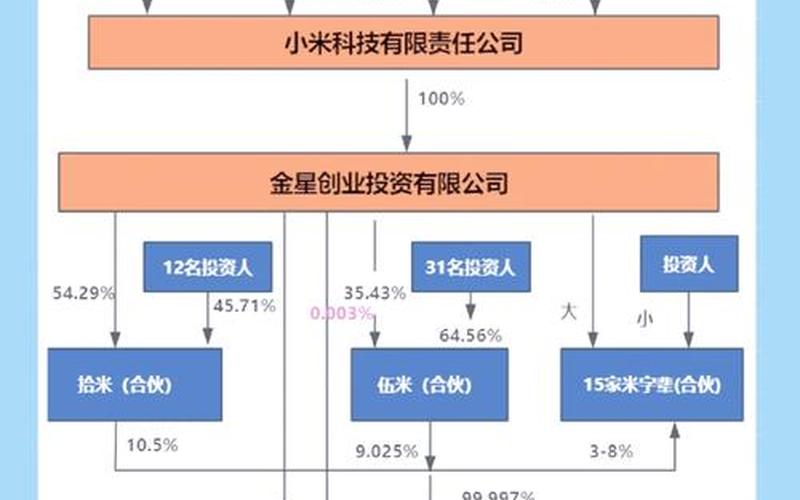 小米成立两家创投公司，小米成立两家创投公司了吗-第1张图片-金银屋