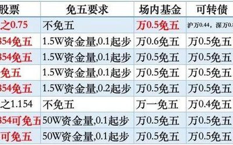 券商股票开户佣金-第1张图片-金银屋