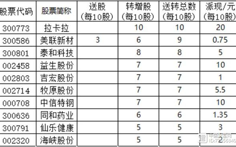 高股息和高送转区别，高股息和高分红区别-第1张图片-金银屋
