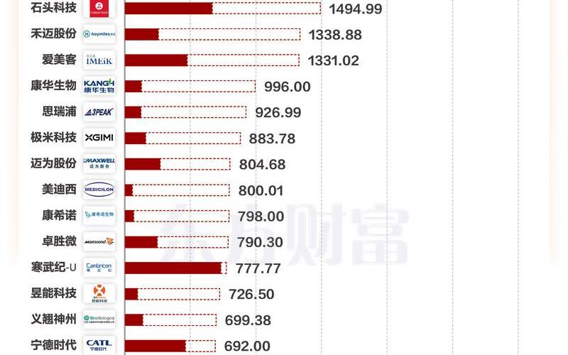 股票价格最高的股票-第1张图片-金银屋