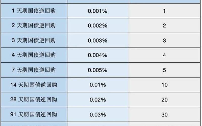 国债逆回购资金可用-第1张图片-金银屋