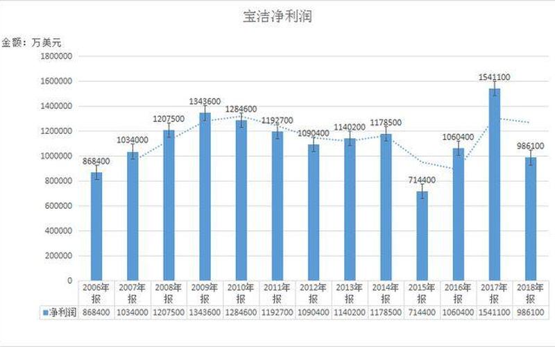 宝洁股价骤增——前景如何？-第1张图片-金银屋