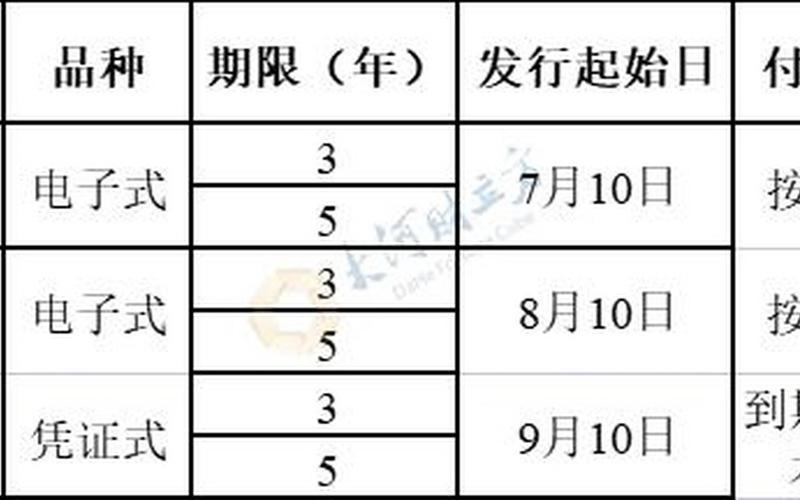 2023年储蓄国债一览表-第1张图片-金银屋