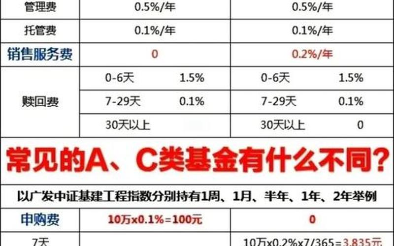 股票型基金C和A的区别-第1张图片-金银屋