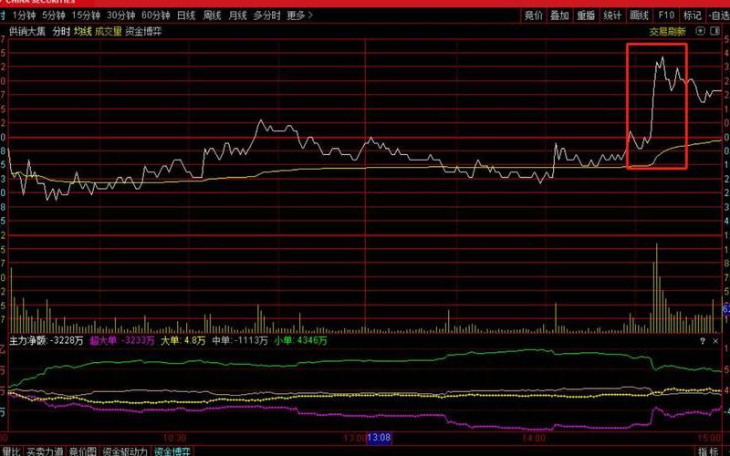 尾盘集合竞价大单买入第二天走势（尾盘集合竞价大单买入第二天走势怎么样）-第1张图片-金银屋